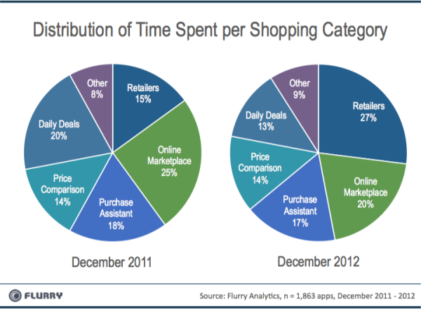 Pie Chart Online Shopping